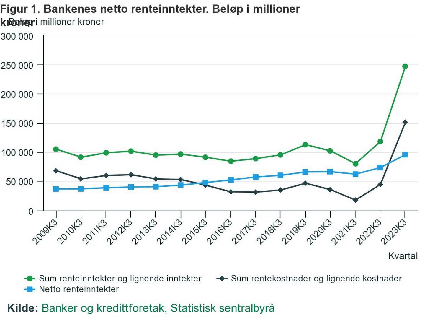 REKORD: Den blå grafen viser netto renteinntekter for norske banker. | Foto: Skjermdump SSB.