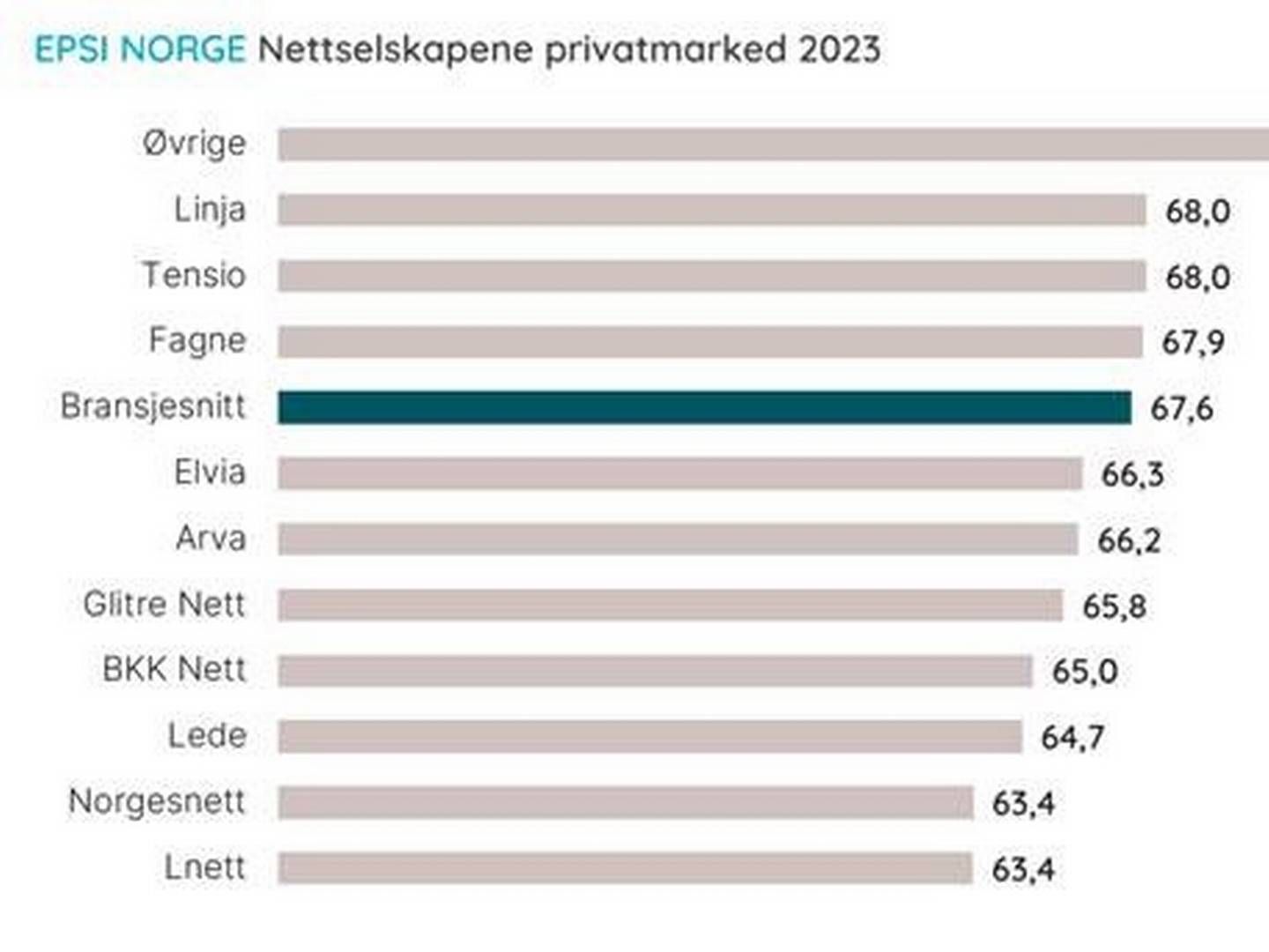 RANGERING: Linja, Tensio og Fagne topper EPSIs liste, mens Elvia, som var på bunn i fjorårets studie, er nettselskapet som kan vise til best fremgang fra forrige måling. | Foto: EPSI