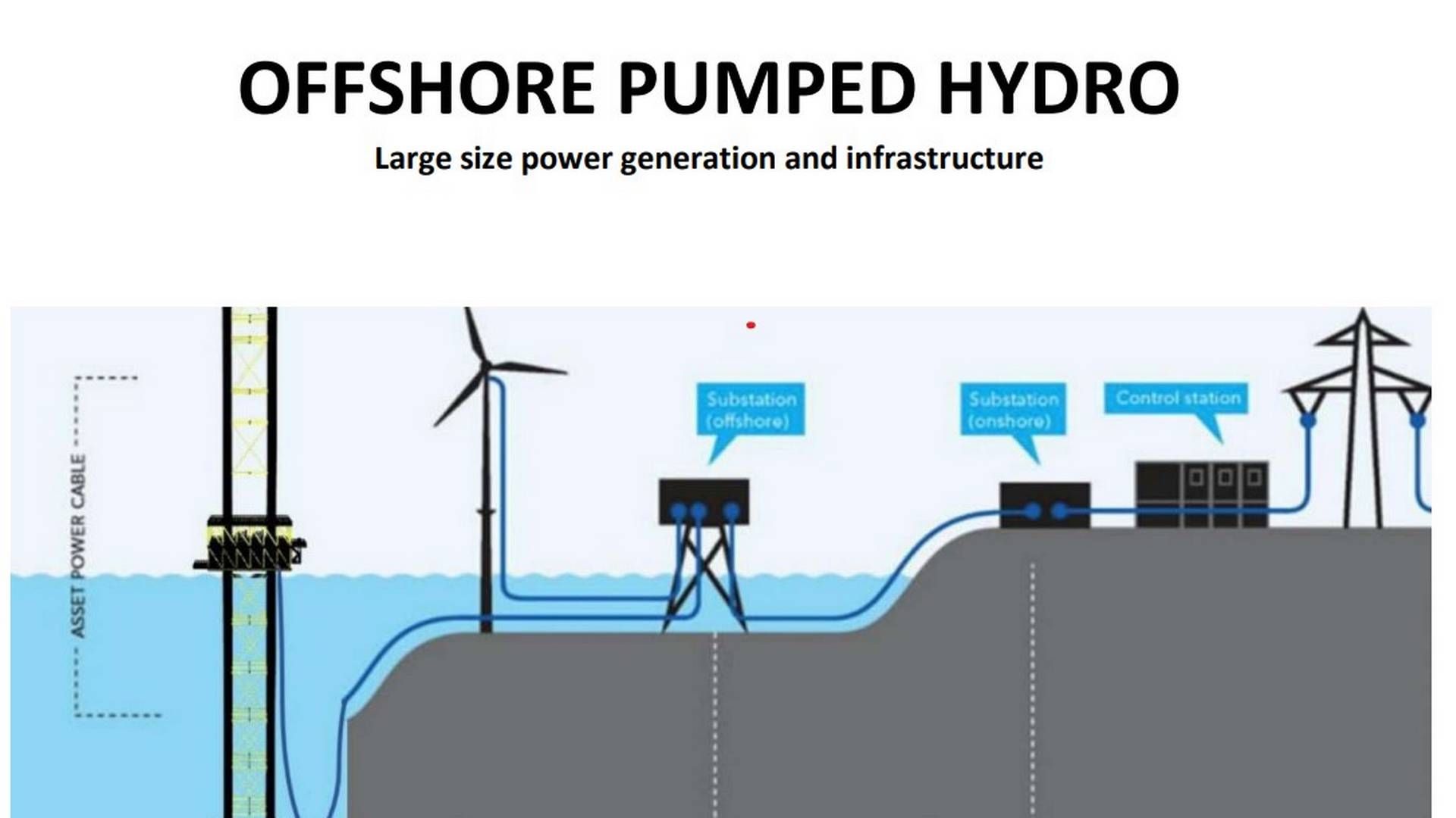 PUMPEKRAFTVERK: Hydroelectric Corporation har søkt om prekvalifisering til Sørlige Nordsjø II med et konsept der de skal bygge et offshore pumpekraftverk. | Foto: Skjermdump Hydroelectric Corporation