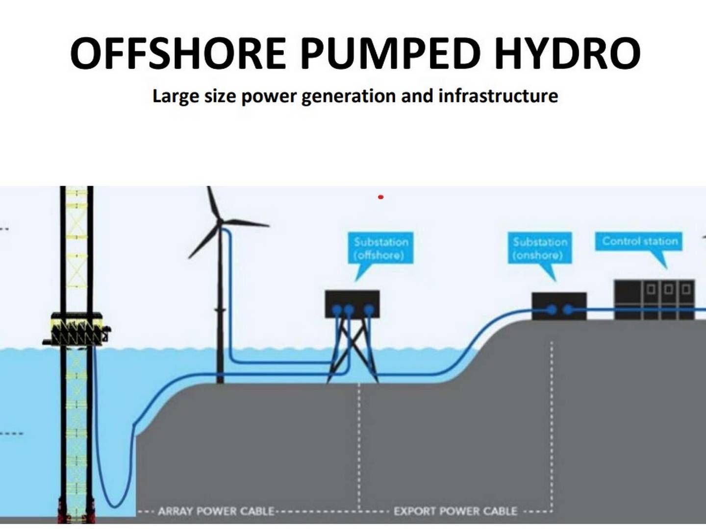 PUMPEKRAFTVERK: Hydroelectric Corporation har søkt om prekvalifisering til Sørlige Nordsjø II med et konsept der de skal bygge et offshore pumpekraftverk. | Foto: Skjermdump Hydroelectric Corporation