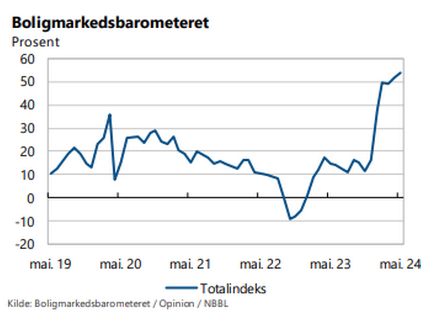 PILENE PEKER ÉN VEI: Boligprisbarometeret til NBBL vitner om optimisme. | Foto: Boligmarkedsbarometeret / Opinion / NBBL