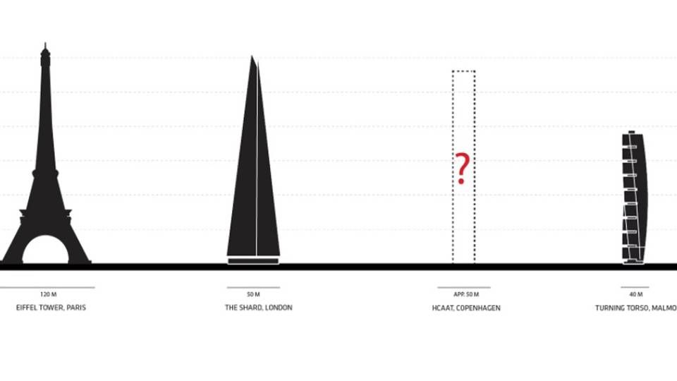 Visualisering af hvor højt tårnet H.C. Andersen Adventure Tower vil være i forhold til andre eksisterende bygninger i dag. | Foto: PR-visualisering