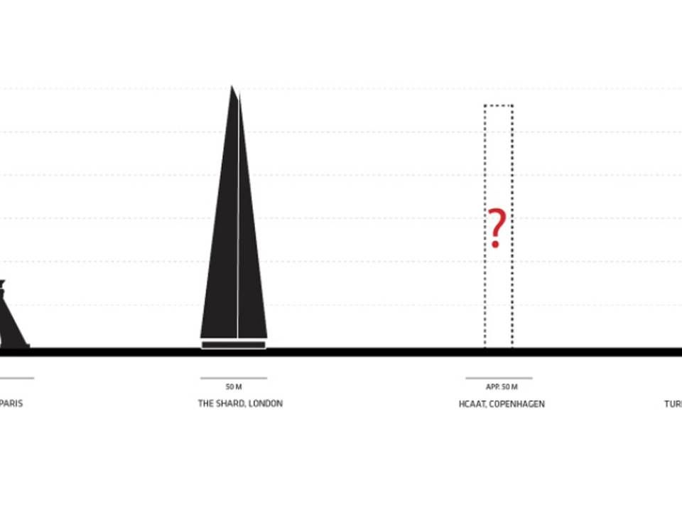 Visualisering af hvor højt tårnet H.C. Andersen Adventure Tower vil være i forhold til andre eksisterende bygninger i dag. | Foto: PR-visualisering