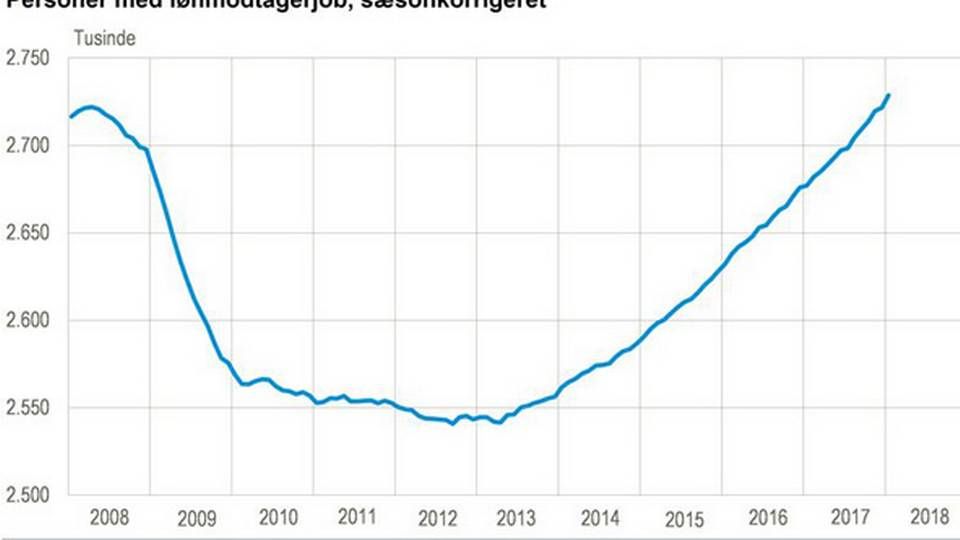 Foto: Danmarks Statistik