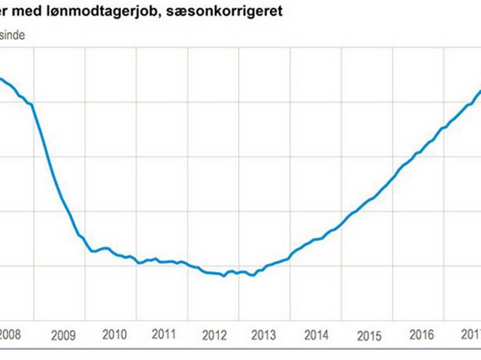 Foto: Danmarks Statistik