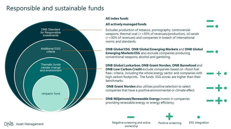 DNB Asset Management has four layers of what the Norwegian financial group describes as responsible and sustainable funds. | Photo: PR / DNB