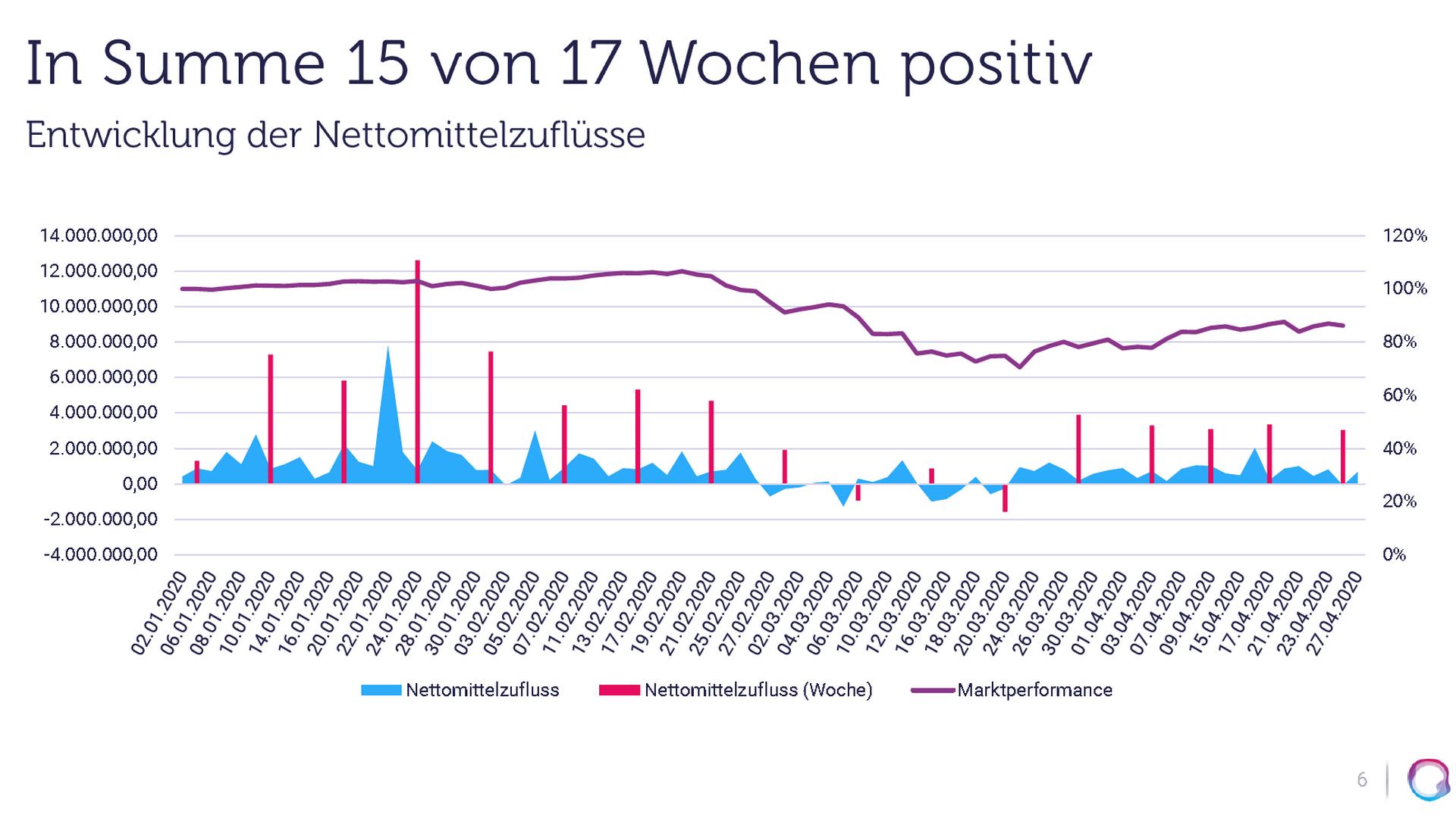 Das Jahr 2020 bei Quirion: Nettozufluss (blau, rot) und Marktperformance (lila) | Foto: Quirion