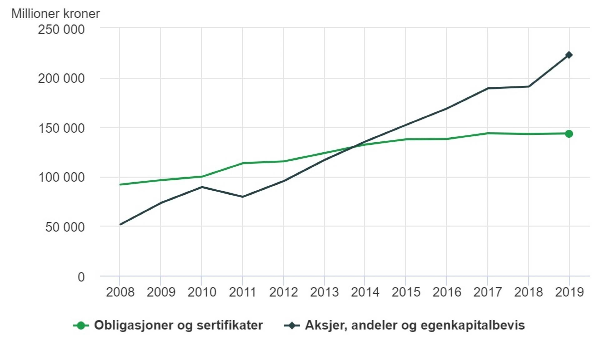 Figuren viser pensjonskassenes allokering av eiendeler. Kilde: Pensjonskasser, Statistisk sentralbyrå | Foto: SSB