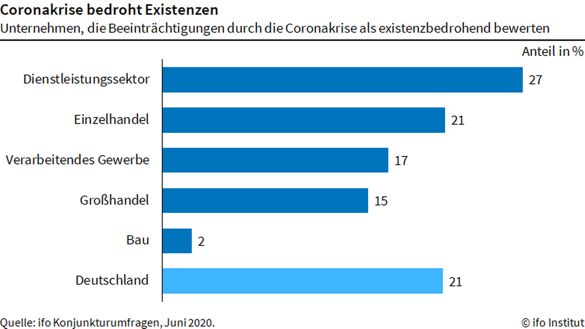 Die Stimmungslage deutscher Unternehmen im Juni 2020. | Foto: Ifo-Institut