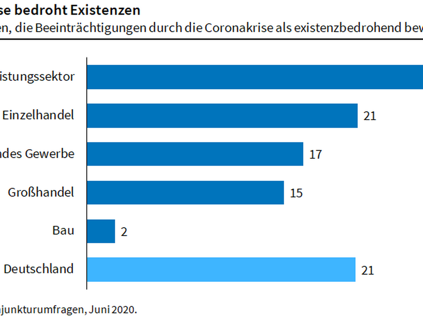 Die Stimmungslage deutscher Unternehmen im Juni 2020. | Foto: Ifo-Institut