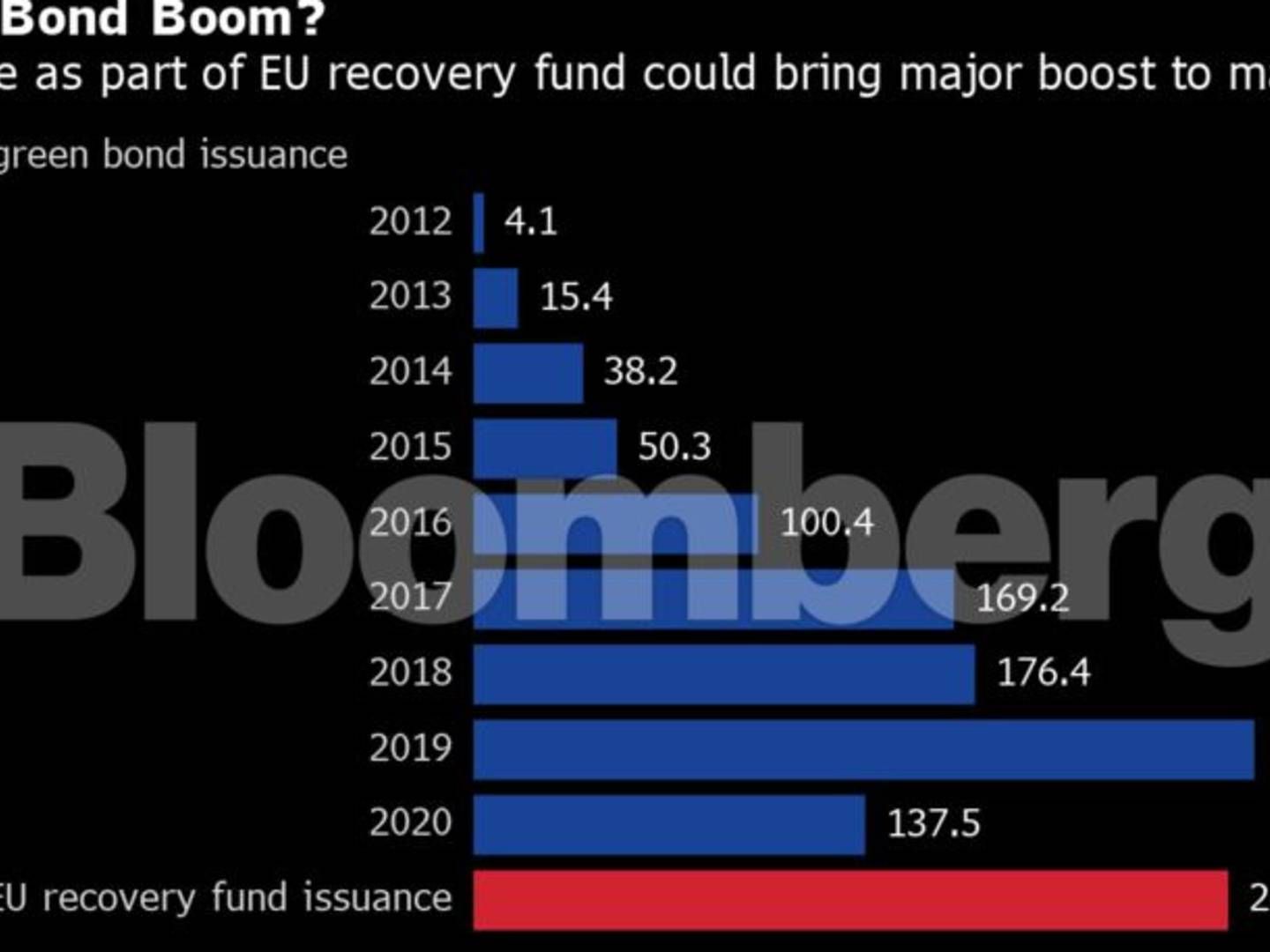 Figures are USD billion, Source: BloombergNEF, S&P | Photo: Bloomberg