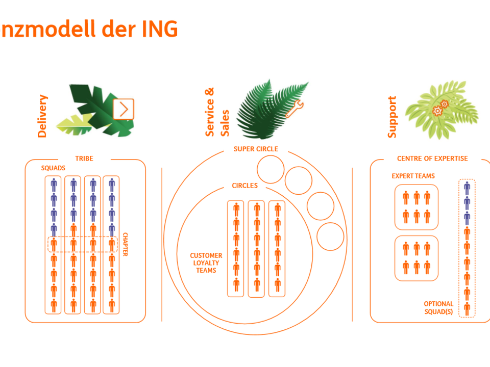 Das agile Arbeitsmodell der ING Deutschland | Foto: ING Deutschland