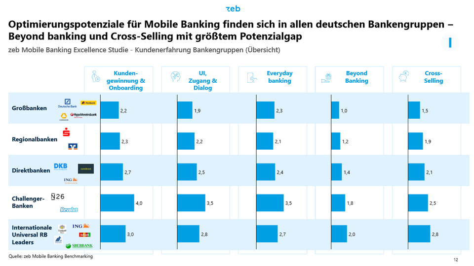 Optimierungspotenziale im Mobile Banking aus Sicht von ZEB consulting | Foto: zeb consulting