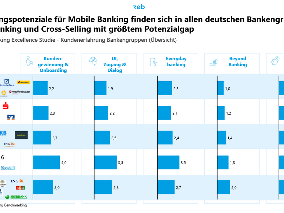 Optimierungspotenziale im Mobile Banking aus Sicht von ZEB consulting | Foto: zeb consulting