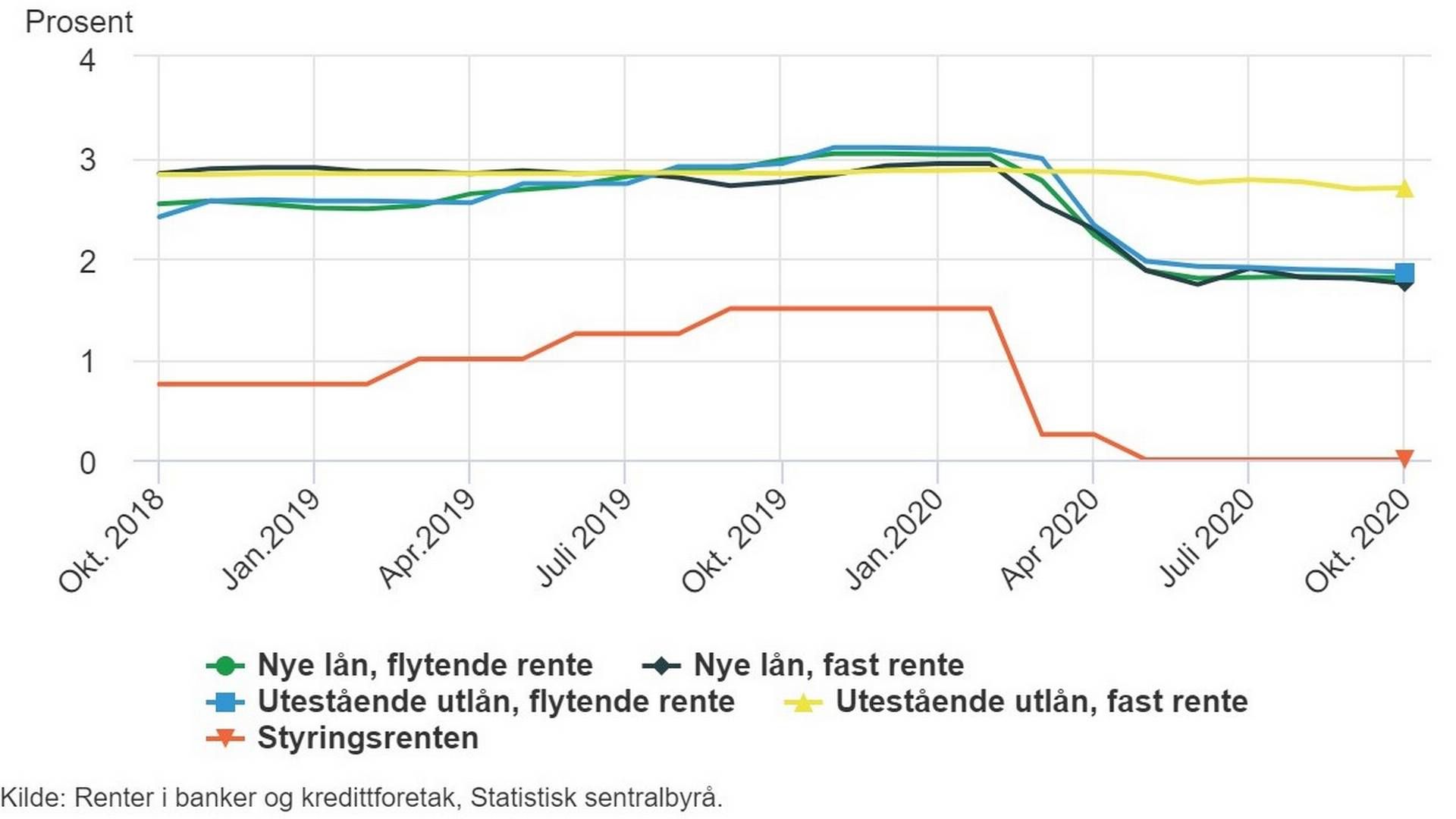 Marginene til norske banker skvises stadig mer. Nibor renten økte i oktober, samtidig som utlånsrentene holdt seg uendret. | Foto: SSB