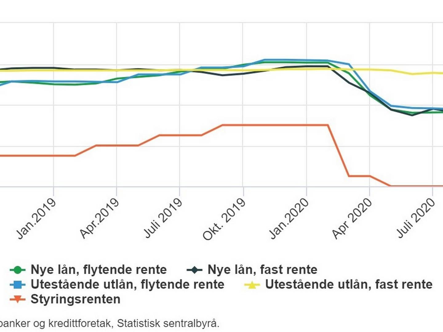 Marginene til norske banker skvises stadig mer. Nibor renten økte i oktober, samtidig som utlånsrentene holdt seg uendret. | Foto: SSB