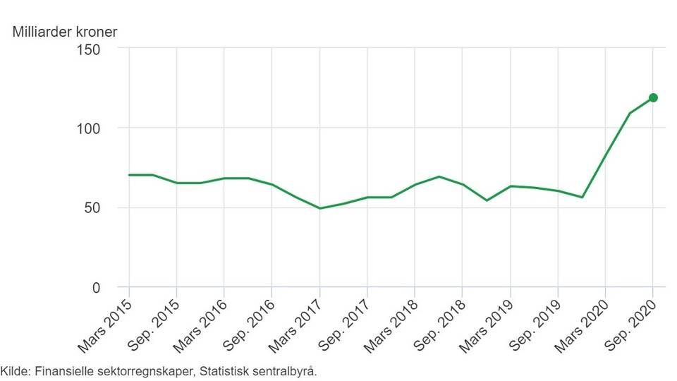 Bankinnskuddene til norske husholdninger har økt kraftig siden mars. | Foto: SSB