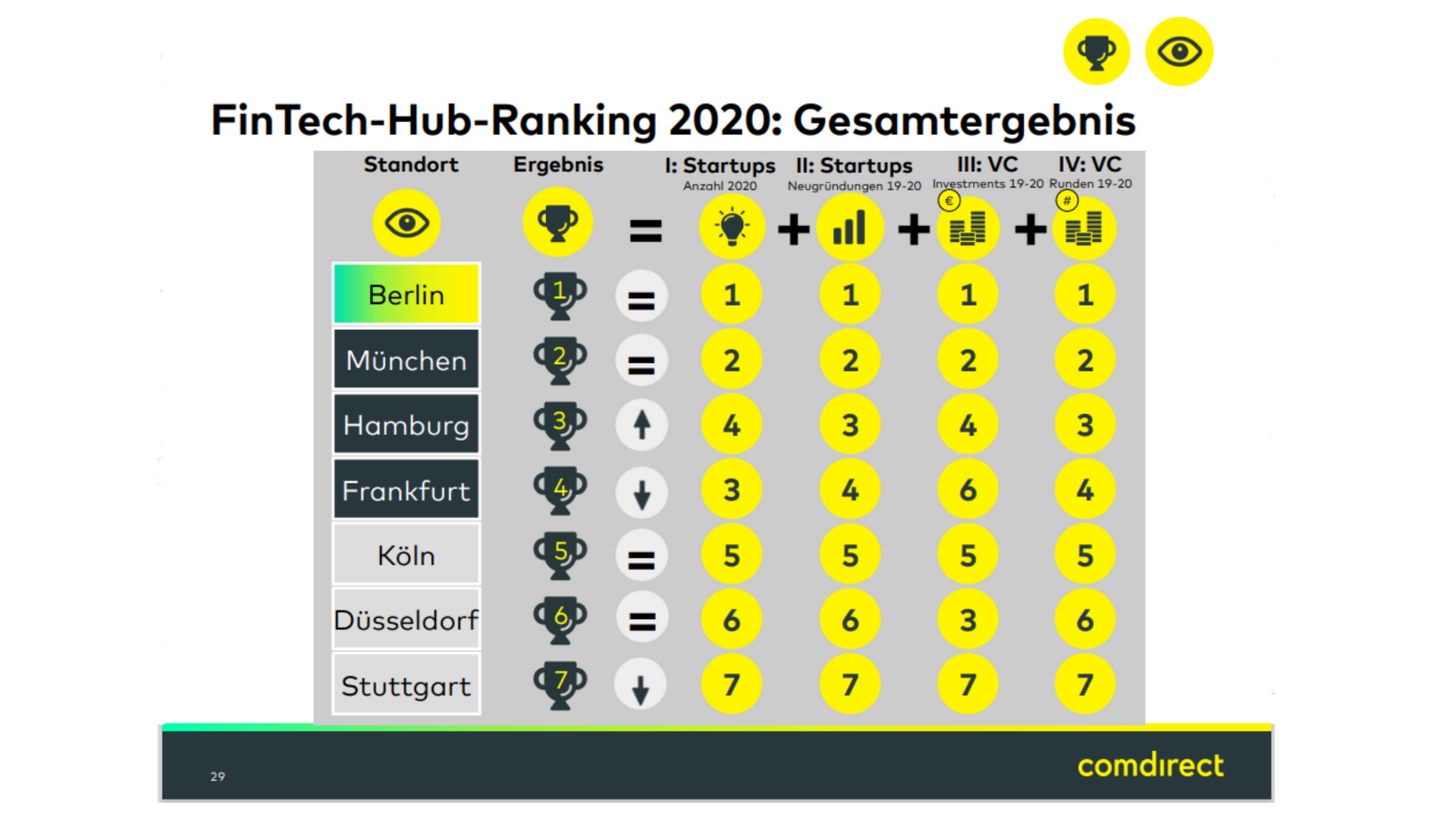 Berlin hält sich in allen Kategorien auf Rang eins | Foto: Comdirect