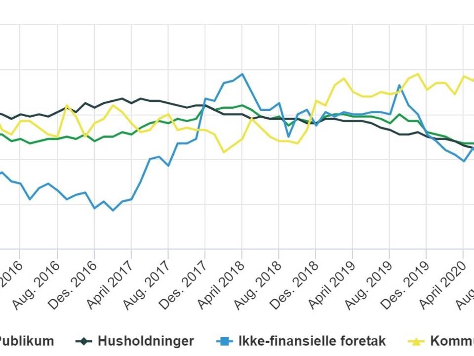 SSBs kredittindikator for desember viser en gjeldsvekst opp mot fem prosent i 2020. | Foto: SSB