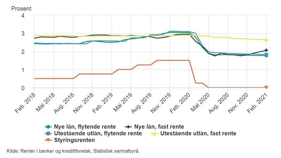 Fastrentene økte som ventet i februar, mens flytende rente fortsatt er på et historisk lavt nivå. | Foto: SSB