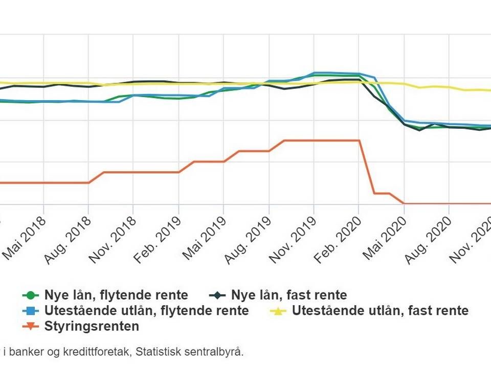 Fastrentene økte som ventet i februar, mens flytende rente fortsatt er på et historisk lavt nivå. | Foto: SSB