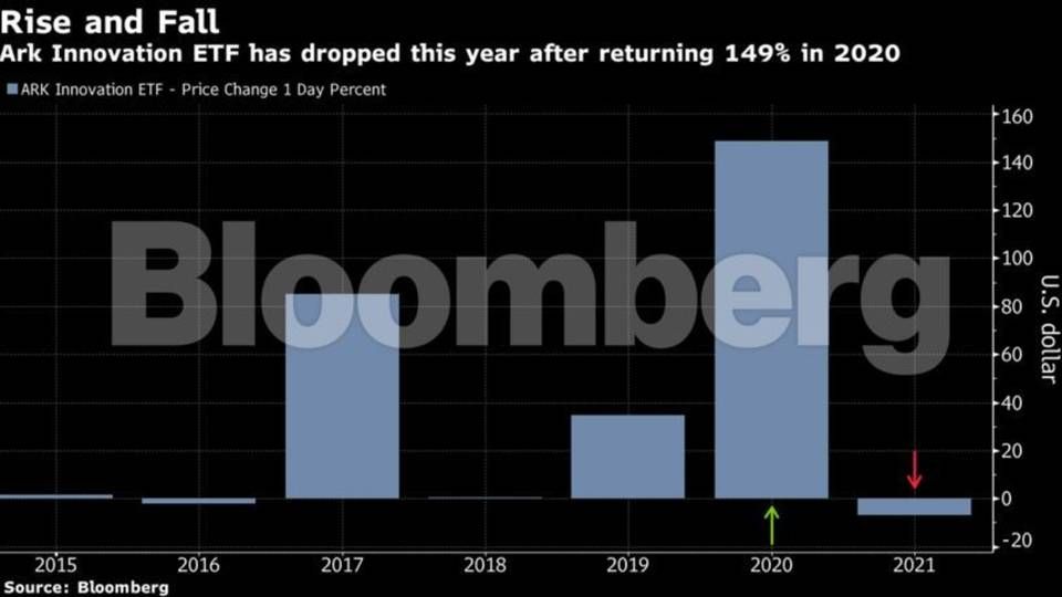 Superstar fund manager s strategy draws more skeptics as returns