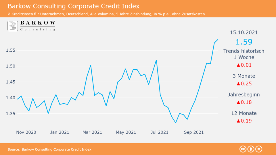 Chart Barkow Consulting Corporate Credit Index | Foto: Barkow Consulting
