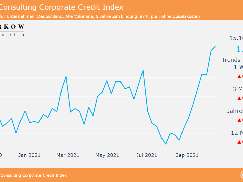 Chart Barkow Consulting Corporate Credit Index | Foto: Barkow Consulting
