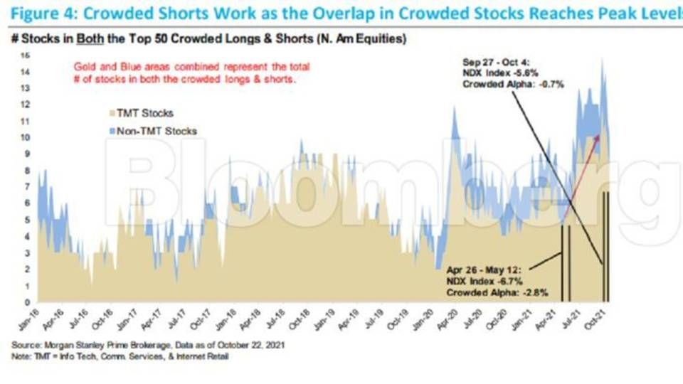 Crowded shorts work as the overlap in crowded stocks reaches peak levels since 2010 | Photo: Bloomberg