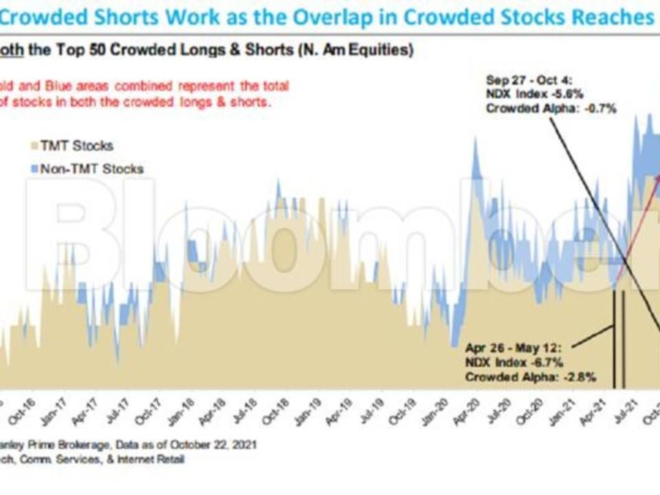 Crowded shorts work as the overlap in crowded stocks reaches peak levels since 2010 | Photo: Bloomberg