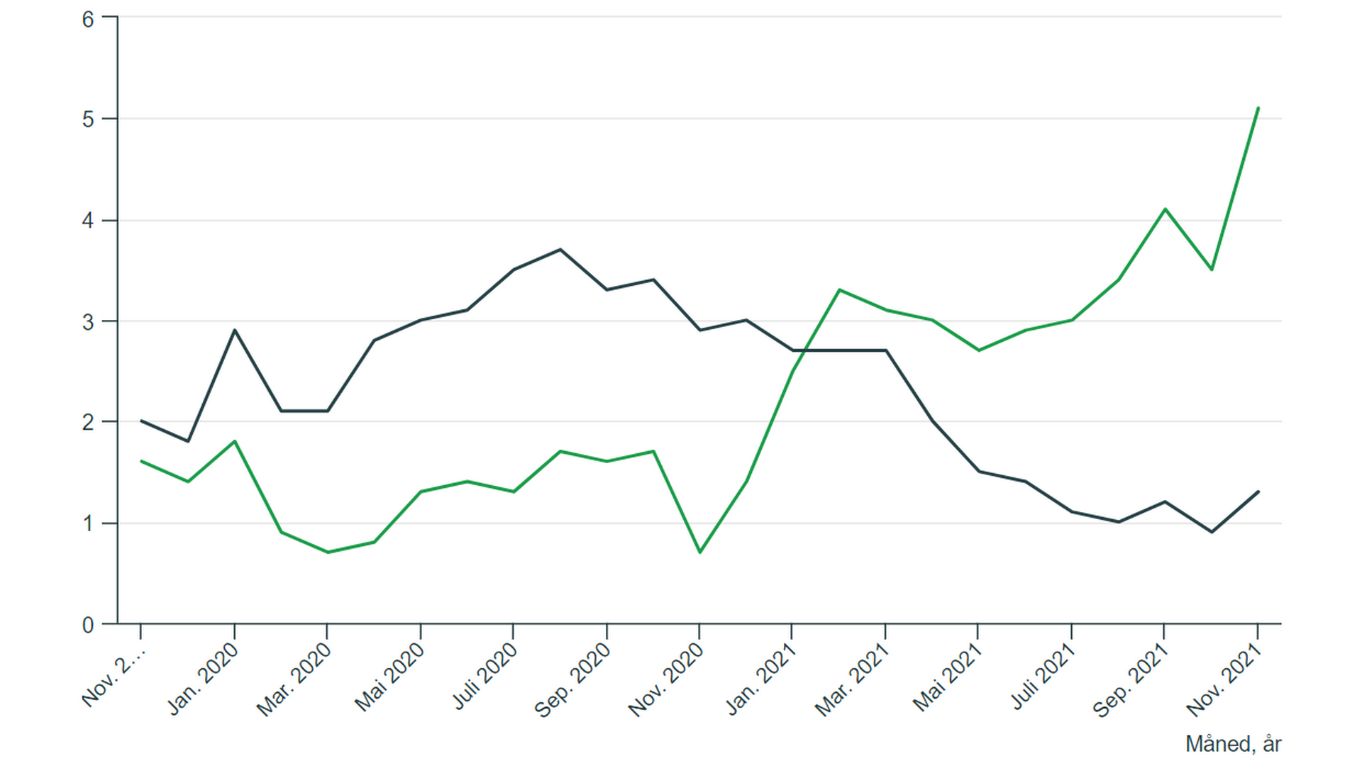 RETT TIL VÆRS: De norske konsumprisene stiger kraftig. (KPI markert grønt, kjerneinflasjonen markert svart) | Foto: SSB