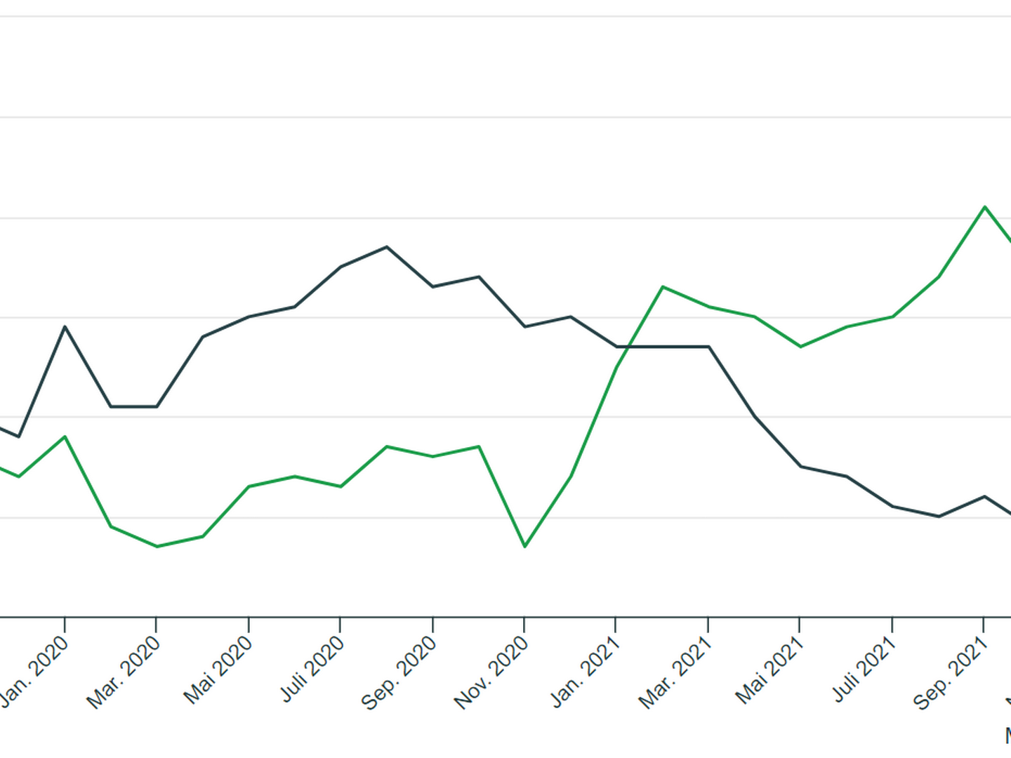 RETT TIL VÆRS: De norske konsumprisene stiger kraftig. (KPI markert grønt, kjerneinflasjonen markert svart) | Foto: SSB