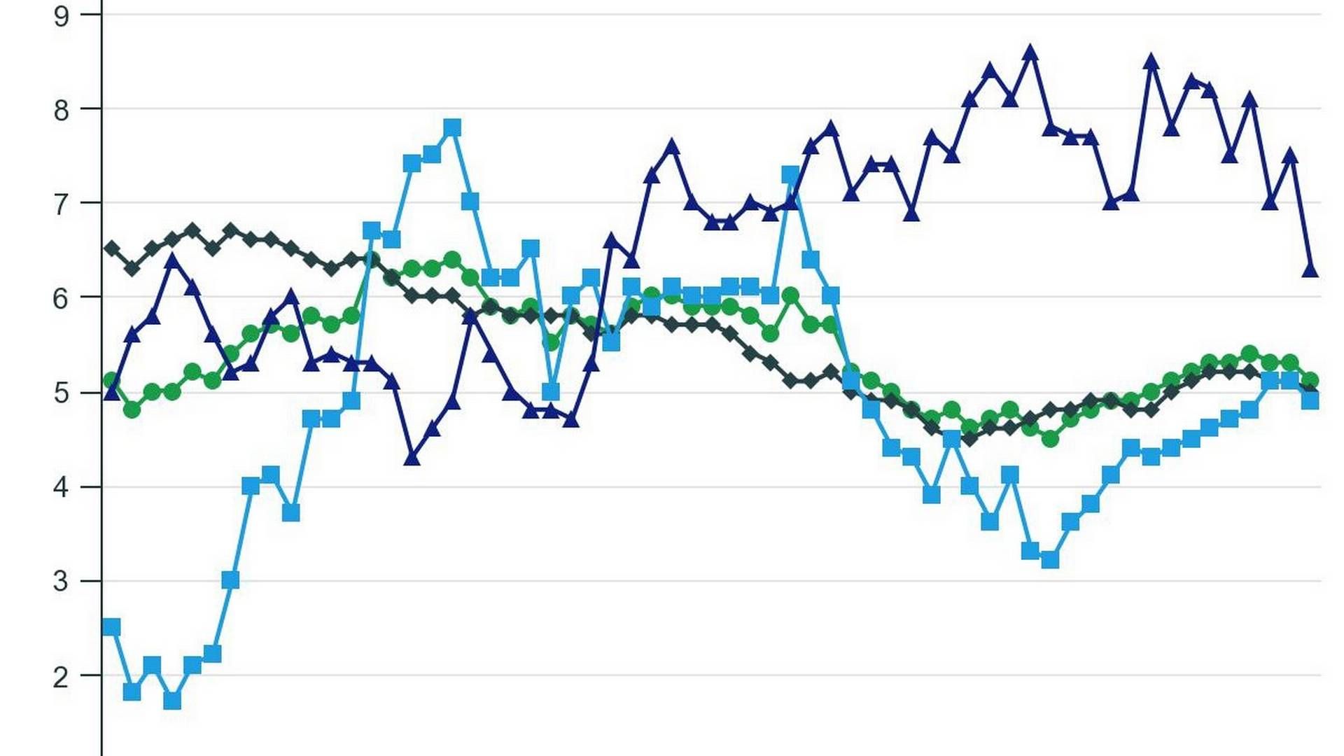 Graf som viser publikums (grønn), husholdningers (mørkegrunn), ikke-finansielle foretak (lyseblå) og kommuners (mørkeblå) tolvmånedersvekst K2 fra nov. 2016 til nov. 2021. | Foto: SSB