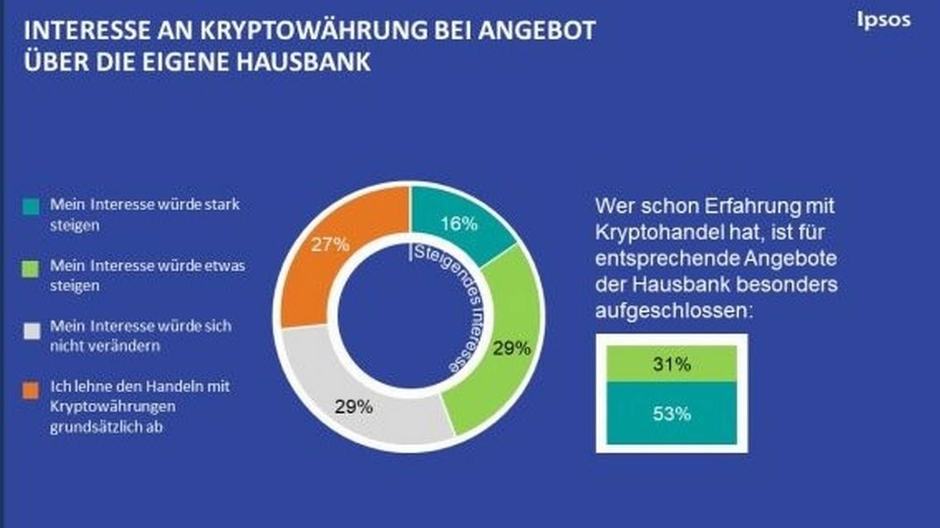 Ergebnisse der Ipsos-Studie im Überblick | Foto: Ipsos Finanzpanel