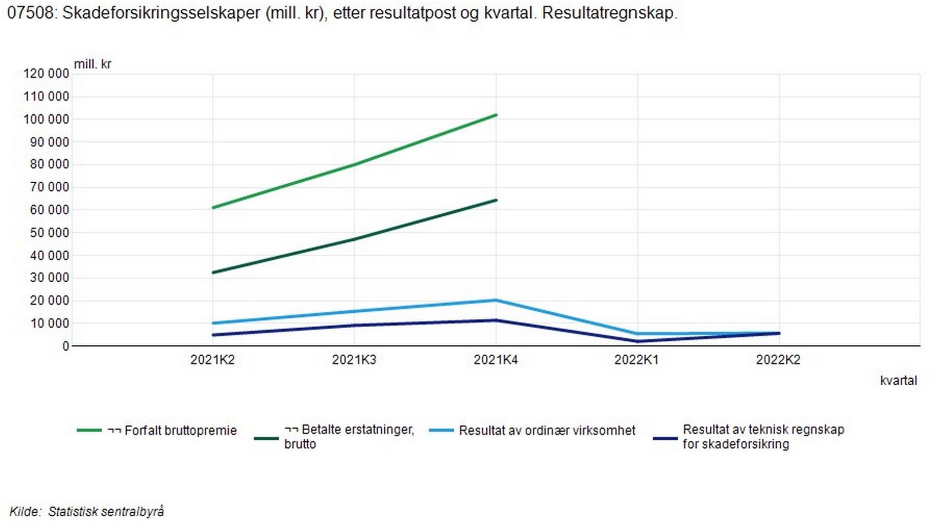 Norske forsikringsselskaper tynges av aksjetap i 2. kvartal. viser tall fra SSB. | Foto: skjermdump