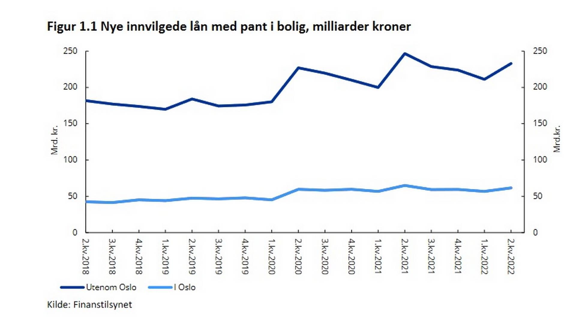 Volumet av innvilgede boliglån økte fra 1. til 2. kvartal, viser tall fra Finanstilsynet. | Foto: Finanstilsynet