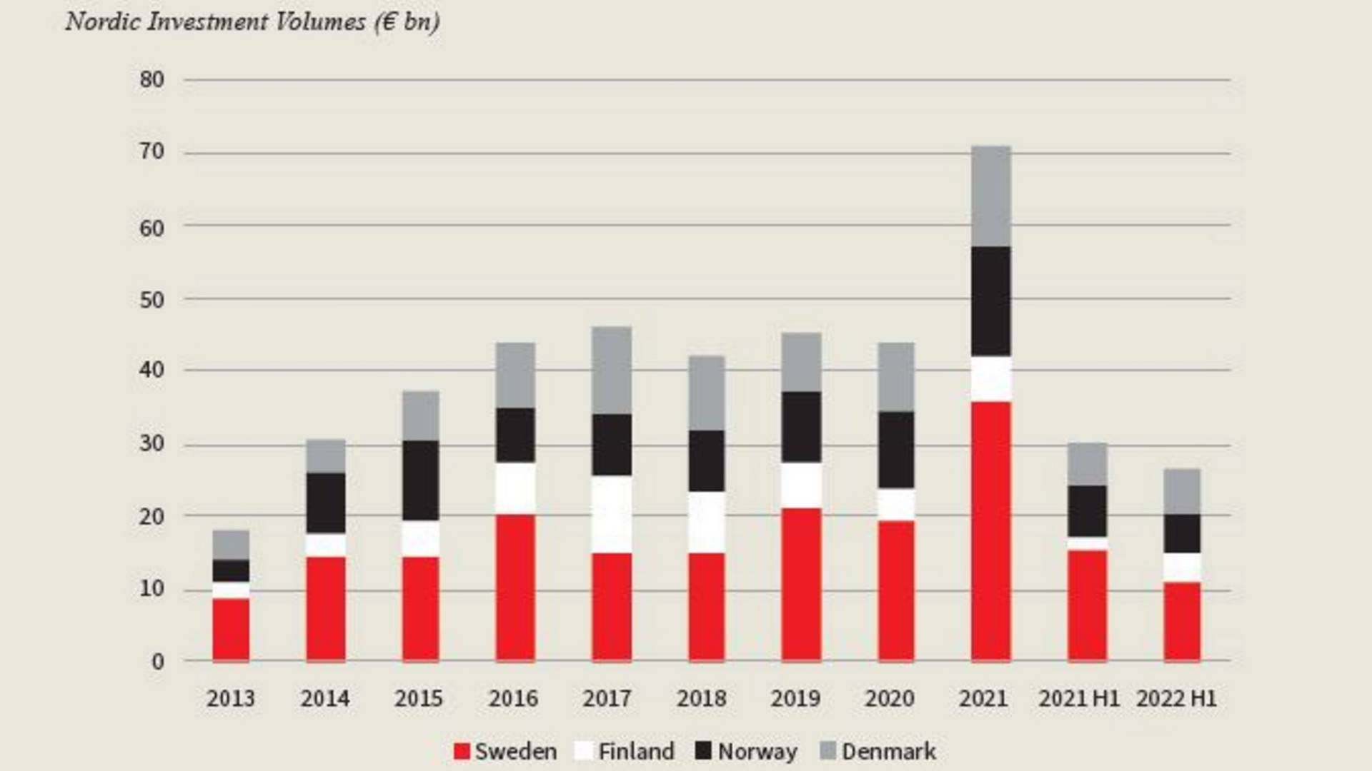 Transaktionsvolumen i Norden er faldet i årets første seks måneder sammenlignet med rekordåret 2021. Normalt bliver der handlet mere i andet halvår end i første. | Foto: PR / JLL