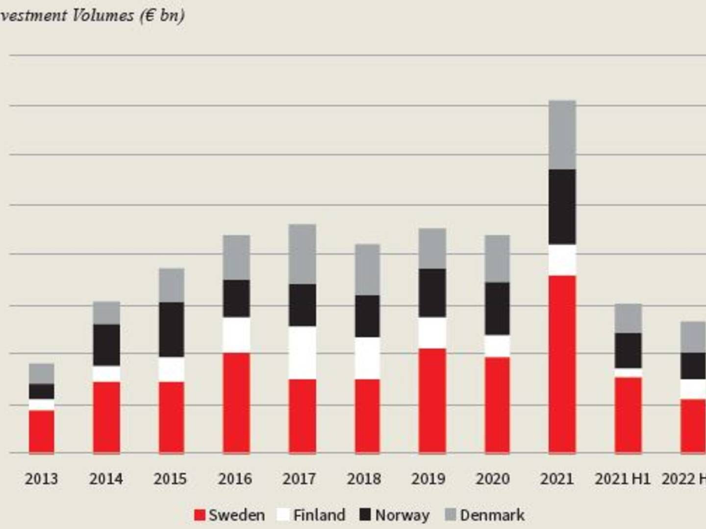 Transaktionsvolumen i Norden er faldet i årets første seks måneder sammenlignet med rekordåret 2021. Normalt bliver der handlet mere i andet halvår end i første. | Foto: PR / JLL