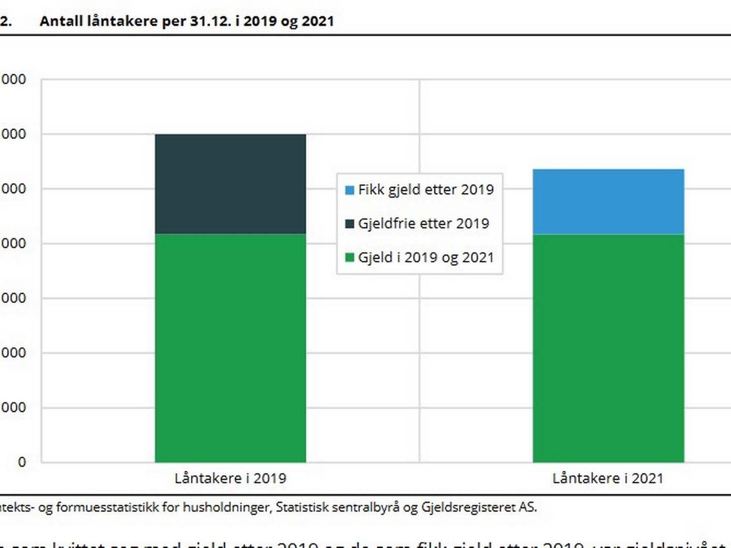 Utviklingen fra 2019 til 29021 viser en økning i forbrukslån blant gruppen med lavest inntekt. De husholdningene som har mest, har i større grad kvittet seg med gjeld. | Foto: Statistisk sentralbyrå