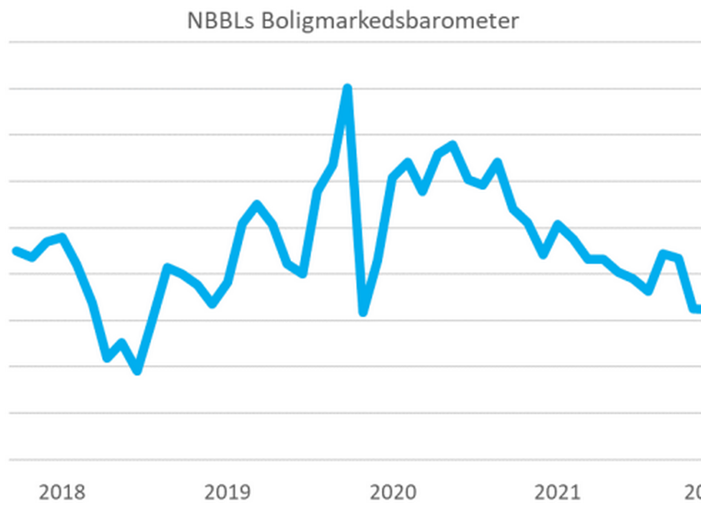 SOLID NEDTUR: NBBLs Boligmarkedsbarometer er på det laveste nivået som er registrert siden lansering i 2018. | Foto: NBBL