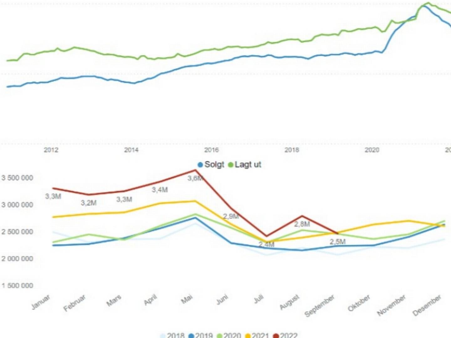 TO VENDEPUNKT: Den øverste figuren viser at antallet solgte fritidseiendommmer (markert blått) falt fra mai 2021, mens den nederste viser at prisene for alvor falt fra mai 2022 (markert rødt) | Foto: Eiendomsverdi