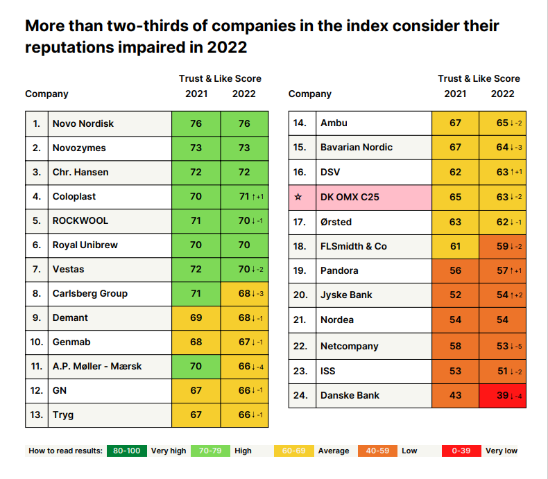 Her ses den samlede liste af C25-selskabernes score i troværdighedsundersøgelsen. Screenshot: Calibers troværdighedsundersøgelse