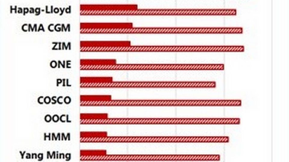 Delayed Container Ships Are A Week Behind Schedule